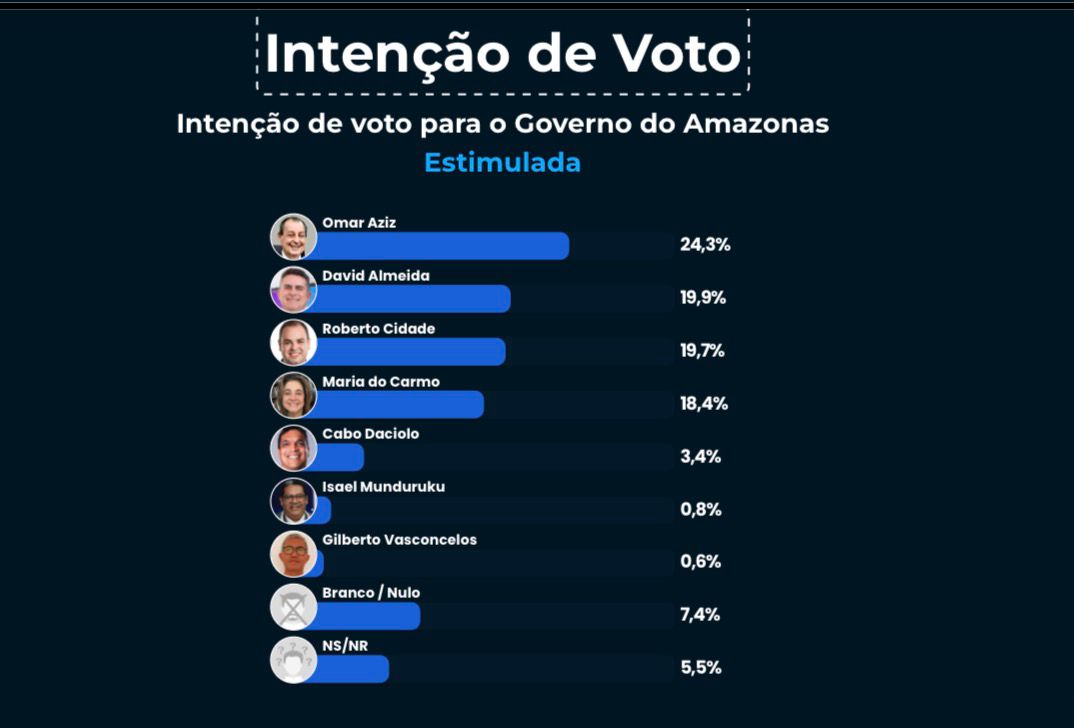 David Almeida aparece no 2º turno, aponta Eficaz